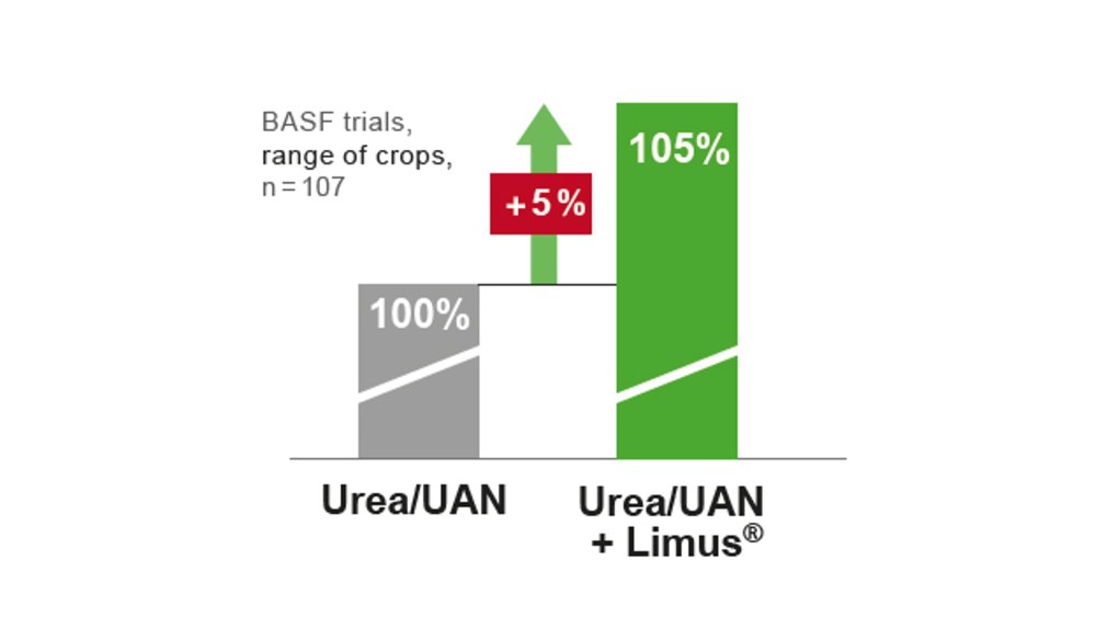 Protect ureabased fertilisers