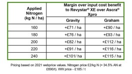 Impact of fungicide selection on nitrogen utilisation
